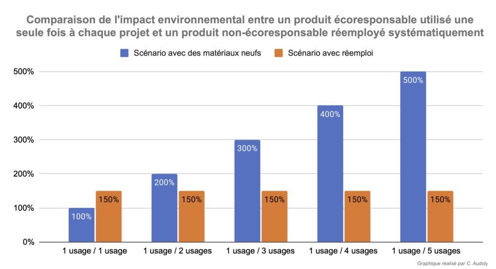 comparaison de l impact environnemental entre un produit ecoresponsable utilise une seule fois a chaque projet et un produit non ecoresponsable reemploye 1